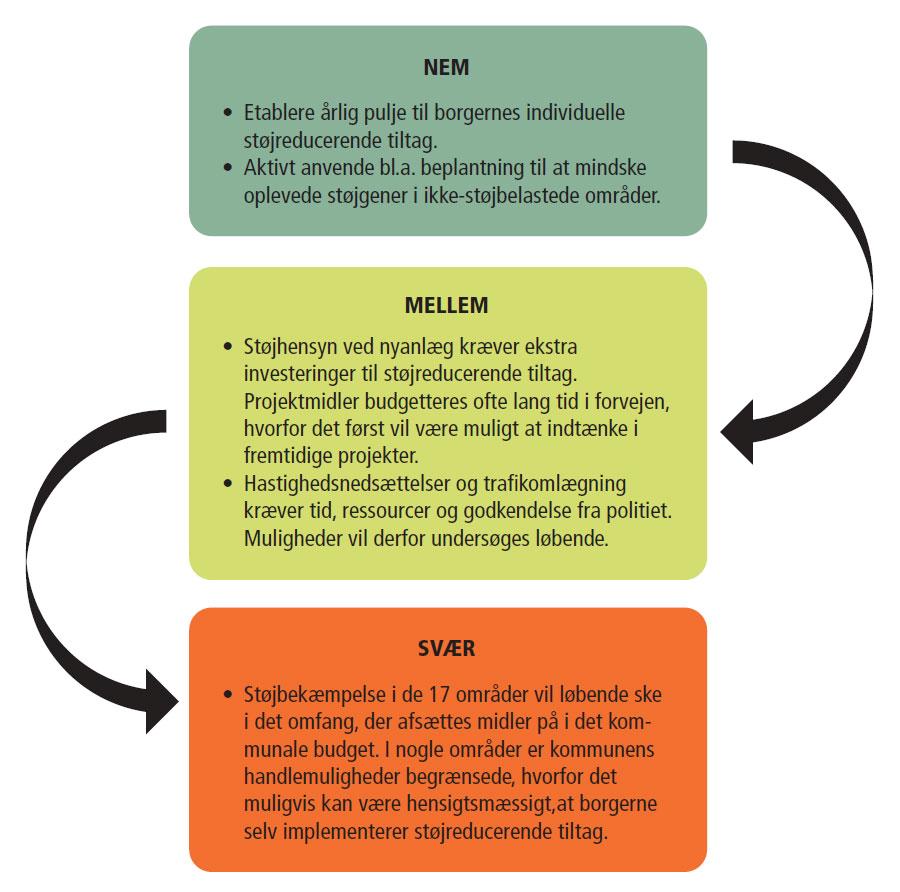 Illustration af Esbjerg Kommunes prioritering baseret på sværhedsgraden af at gennemføre tiltag til bekæmpelse af trafikstøj fordelt på henholdsvis nem, mellem og svær. 