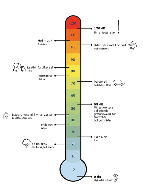 Støjbarometer. Lydtrykniveau dB(A). Udarbejdet af Teknik & Miljø, inspiration: Force Technology. Når dB-niveauer anføres som dB(A), betyder ”(A)”, at støjniveauet er tilpasset den måde et menneske oplever støjen på. 