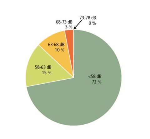 Lagkagediagram der viser fordelingen af støjbelastede boliger i Esbjerg Kommune. 