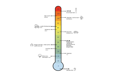 Illustration af støjbarometer, der går fra 0-120 dB, som er menneskers smertetærskel. 