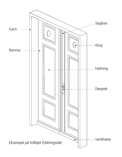 Eksempel på opbygning af en fyldningsdør
